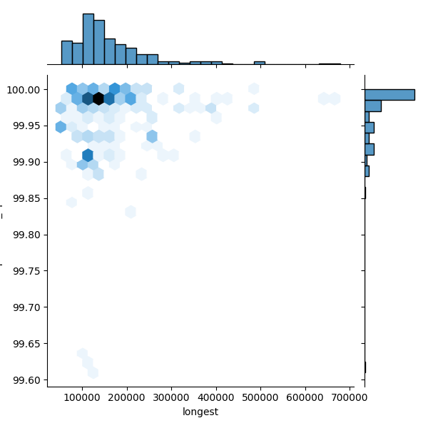 Limosilactobacillus reuteri_all_longest_Completeness_Specific.png